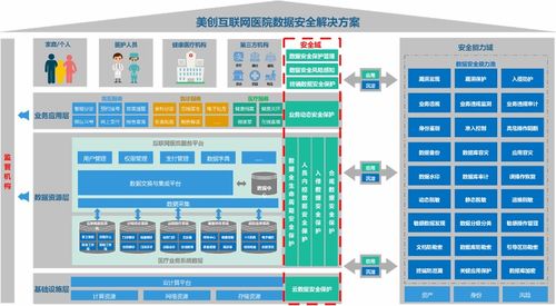 保障隱私，守護安全 構筑互聯網醫院數據安全新防線