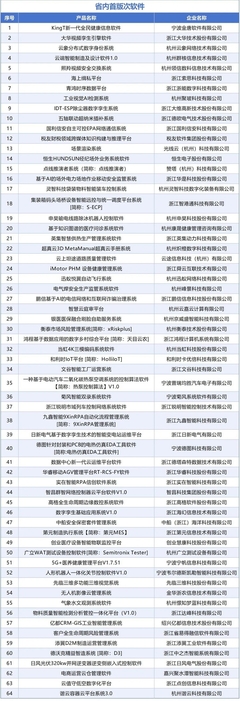 《2024年浙江省首版次軟件產(chǎn)品應(yīng)用推廣指導(dǎo)目錄》公布，應(yīng)用軟件服務(wù)創(chuàng)新驅(qū)動(dòng)高質(zhì)量發(fā)展